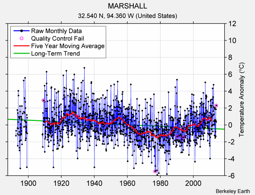 MARSHALL Raw Mean Temperature