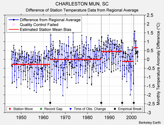 CHARLESTON MUN, SC difference from regional expectation