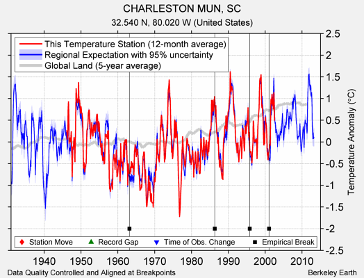 CHARLESTON MUN, SC comparison to regional expectation