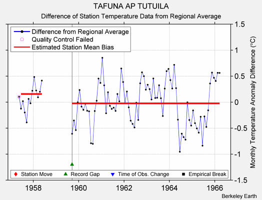 TAFUNA AP TUTUILA difference from regional expectation