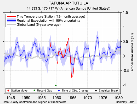 TAFUNA AP TUTUILA comparison to regional expectation