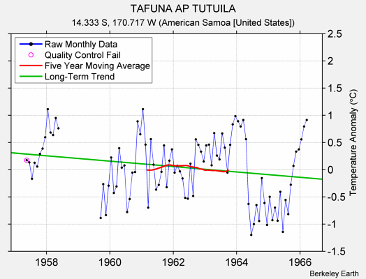 TAFUNA AP TUTUILA Raw Mean Temperature