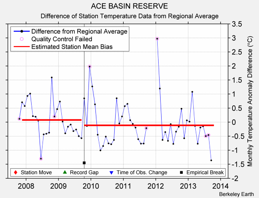 ACE BASIN RESERVE difference from regional expectation