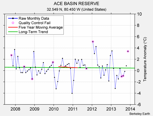 ACE BASIN RESERVE Raw Mean Temperature