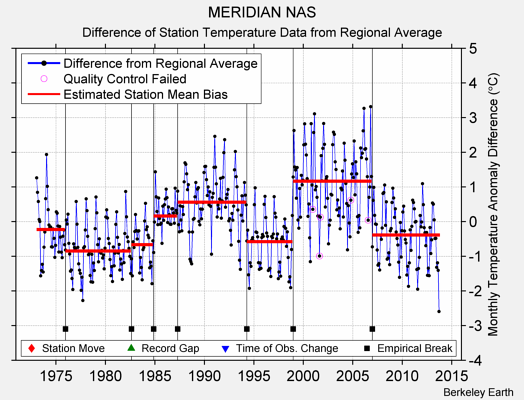 MERIDIAN NAS difference from regional expectation