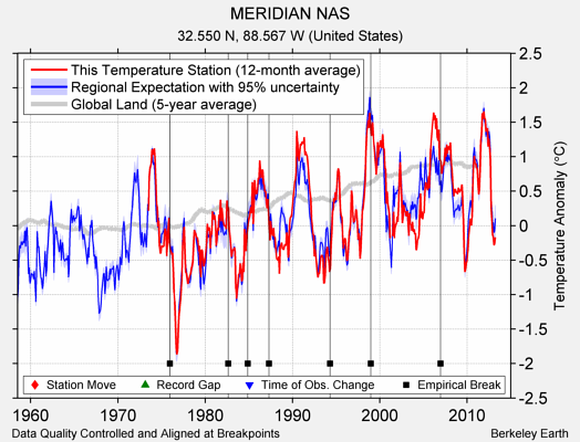 MERIDIAN NAS comparison to regional expectation