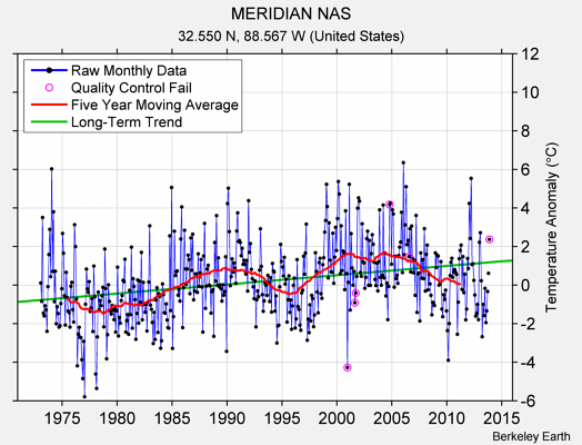 MERIDIAN NAS Raw Mean Temperature