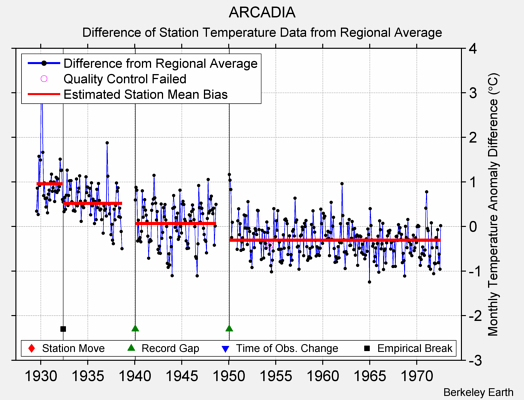 ARCADIA difference from regional expectation