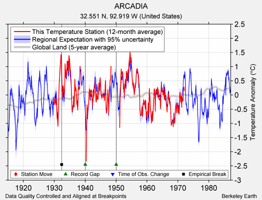 ARCADIA comparison to regional expectation