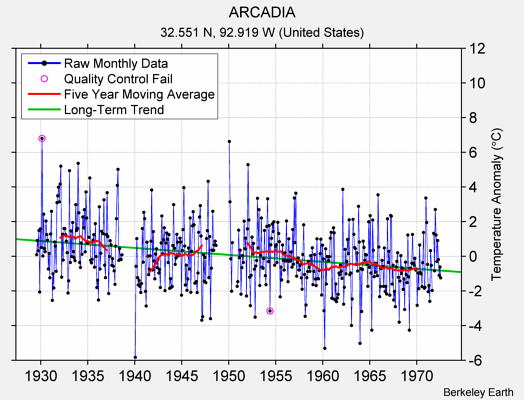 ARCADIA Raw Mean Temperature