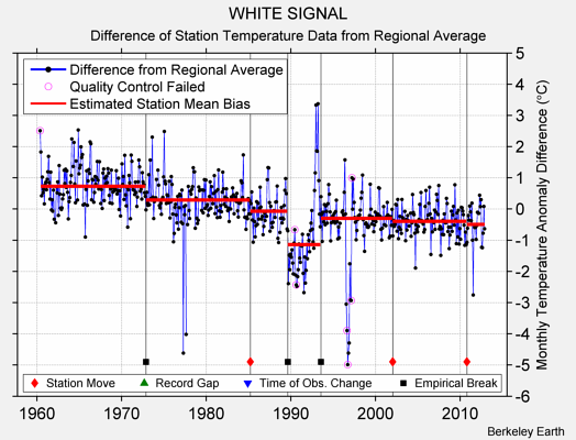WHITE SIGNAL difference from regional expectation