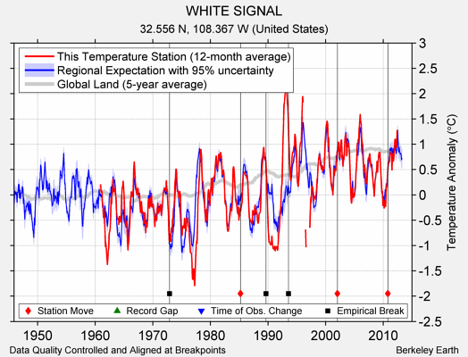 WHITE SIGNAL comparison to regional expectation