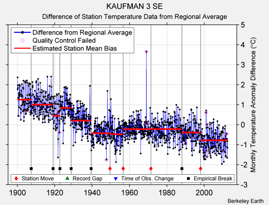 KAUFMAN 3 SE difference from regional expectation