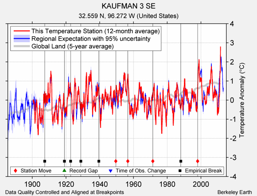 KAUFMAN 3 SE comparison to regional expectation