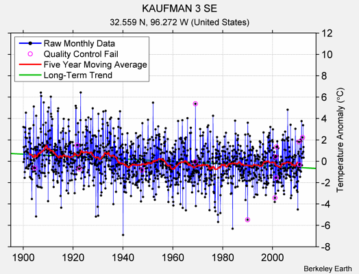 KAUFMAN 3 SE Raw Mean Temperature