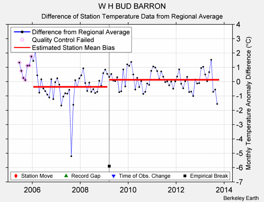 W H BUD BARRON difference from regional expectation