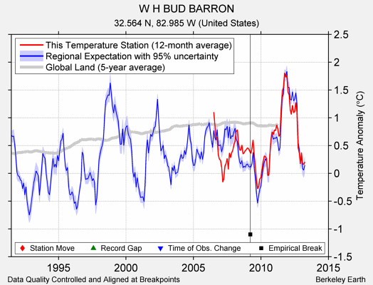 W H BUD BARRON comparison to regional expectation