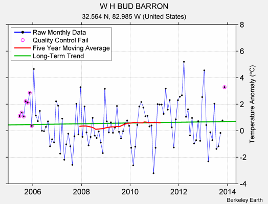 W H BUD BARRON Raw Mean Temperature