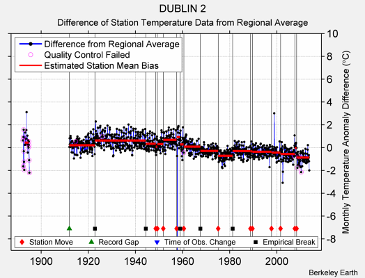 DUBLIN 2 difference from regional expectation