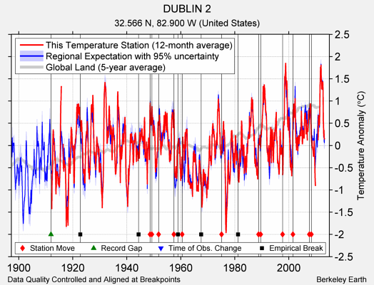 DUBLIN 2 comparison to regional expectation