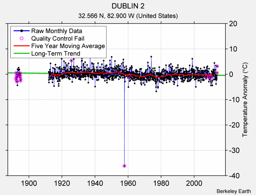 DUBLIN 2 Raw Mean Temperature