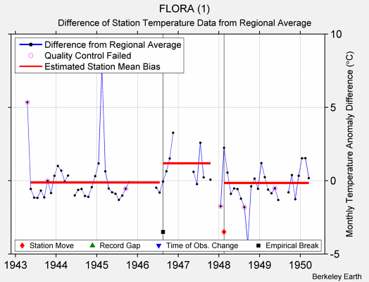 FLORA (1) difference from regional expectation