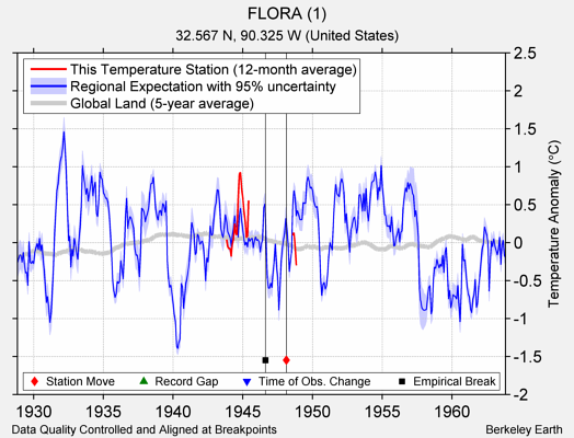 FLORA (1) comparison to regional expectation