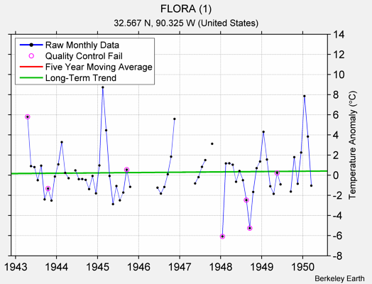 FLORA (1) Raw Mean Temperature