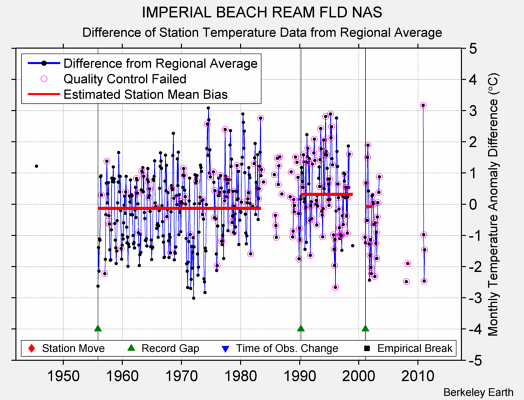 IMPERIAL BEACH REAM FLD NAS difference from regional expectation