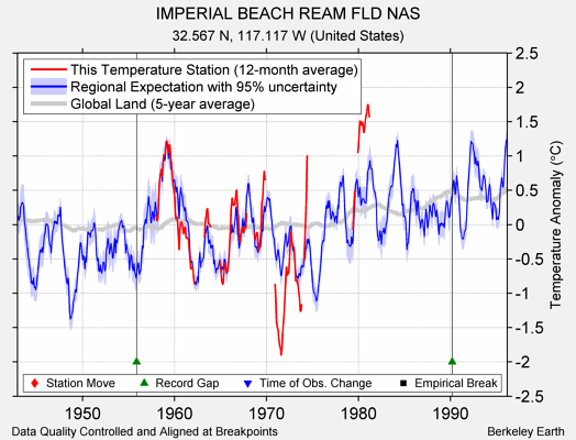 IMPERIAL BEACH REAM FLD NAS comparison to regional expectation