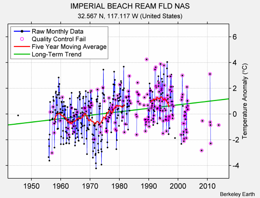 IMPERIAL BEACH REAM FLD NAS Raw Mean Temperature