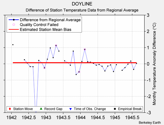 DOYLINE difference from regional expectation