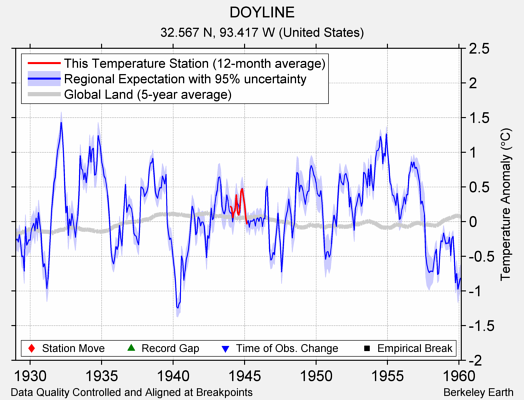 DOYLINE comparison to regional expectation