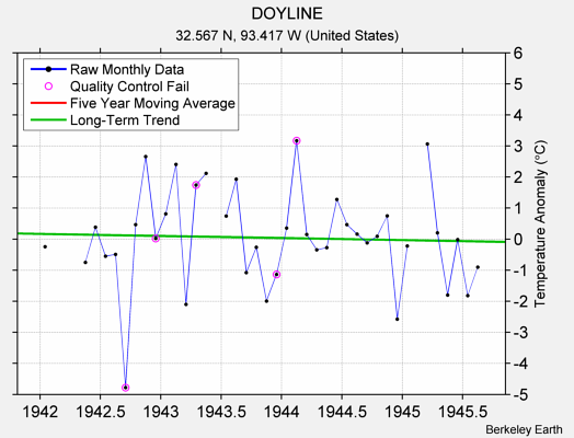 DOYLINE Raw Mean Temperature