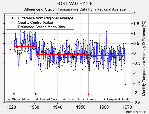 FORT VALLEY 2 E difference from regional expectation