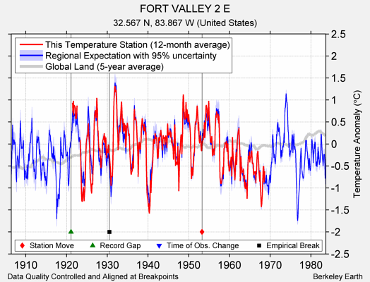 FORT VALLEY 2 E comparison to regional expectation