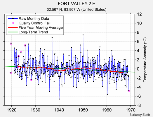 FORT VALLEY 2 E Raw Mean Temperature