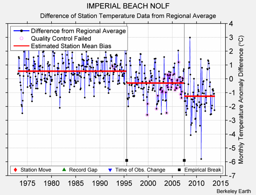 IMPERIAL BEACH NOLF difference from regional expectation