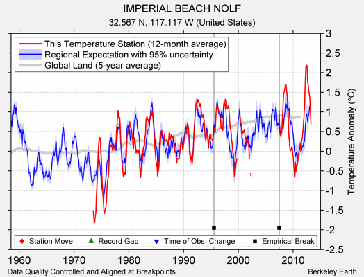 IMPERIAL BEACH NOLF comparison to regional expectation