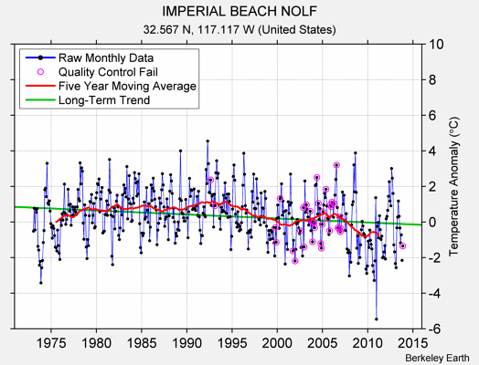 IMPERIAL BEACH NOLF Raw Mean Temperature