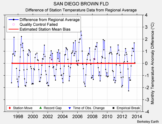 SAN DIEGO BROWN FLD difference from regional expectation