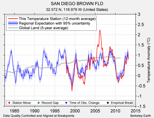 SAN DIEGO BROWN FLD comparison to regional expectation