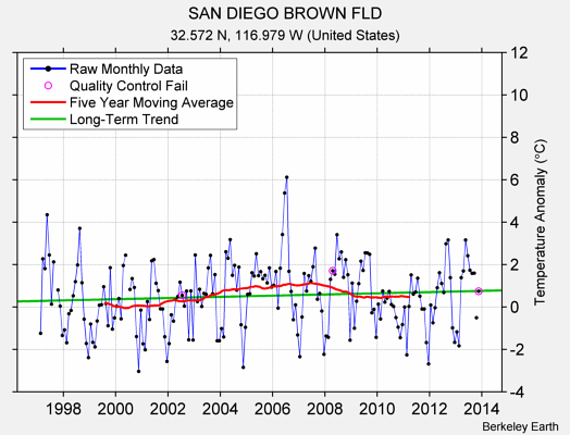 SAN DIEGO BROWN FLD Raw Mean Temperature