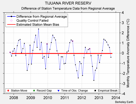 TIJUANA RIVER RESERV difference from regional expectation