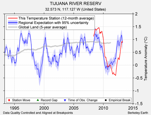 TIJUANA RIVER RESERV comparison to regional expectation