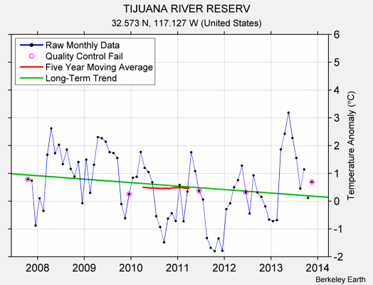 TIJUANA RIVER RESERV Raw Mean Temperature