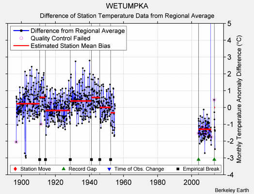 WETUMPKA difference from regional expectation