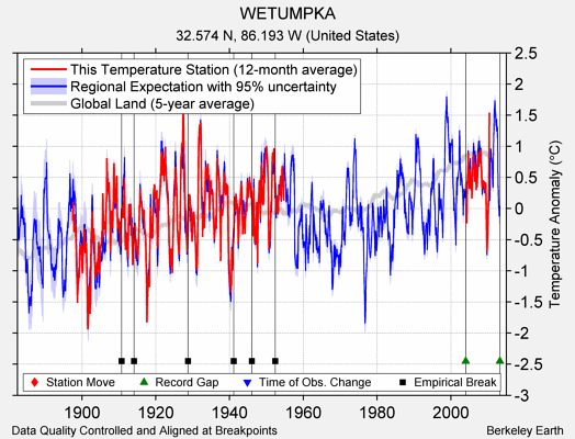 WETUMPKA comparison to regional expectation