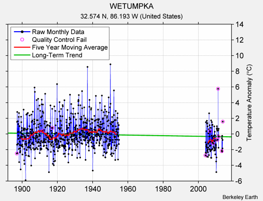 WETUMPKA Raw Mean Temperature