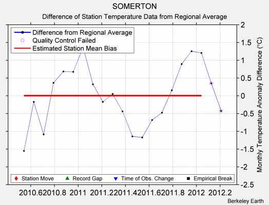 SOMERTON difference from regional expectation